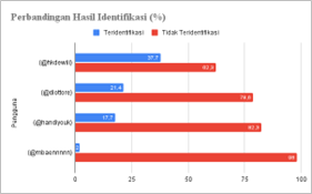 Perbandingan Hasil Identifikasi Cyberbullying