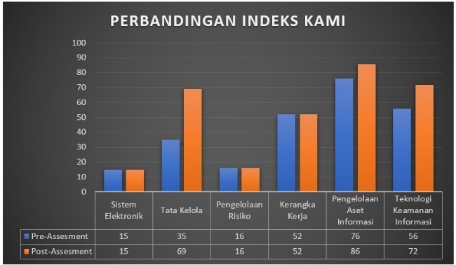 Perbandingan Indeks KAMI Pre-Assesment dan Post-Assesment jaringan IBISA Purworejo