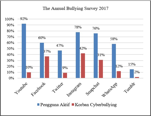 Statistik Cyberbullying pada media sosial 